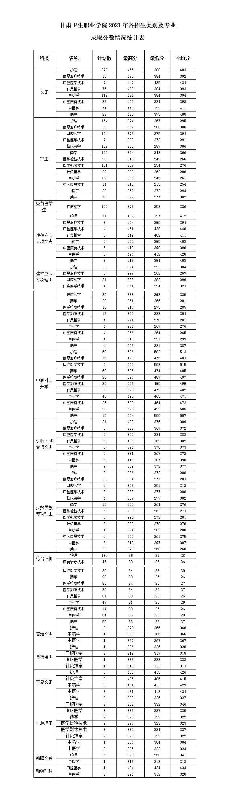 2021年365英国上市集团官网各类别各专业录取分数统计表_01.jpg